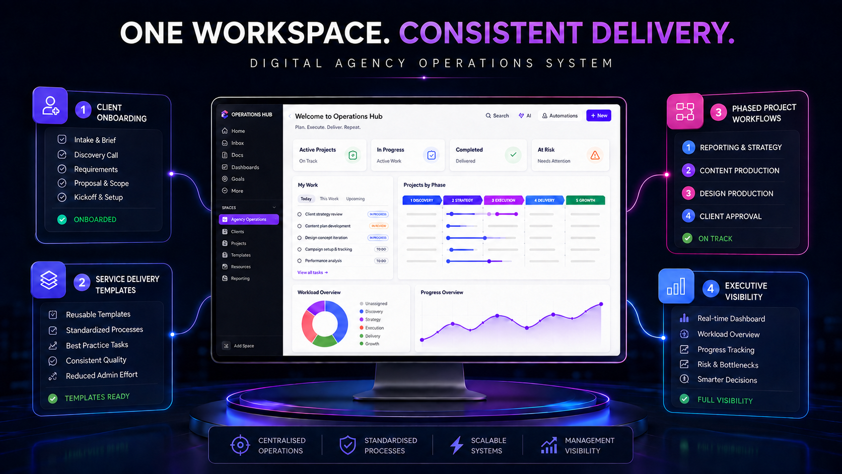 Centralised ClickUp operations system for a digital marketing agency